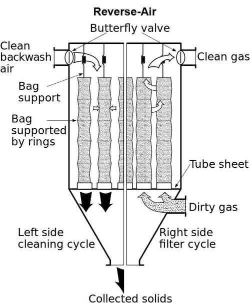 Reverse air bag filters